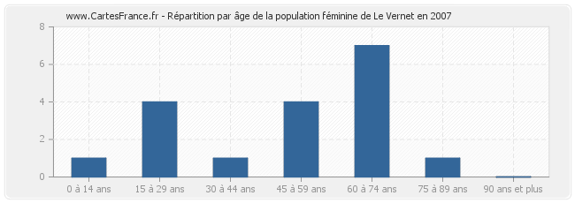 Répartition par âge de la population féminine de Le Vernet en 2007